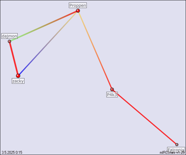 #undermind relation map generated by mIRCStats v1.25